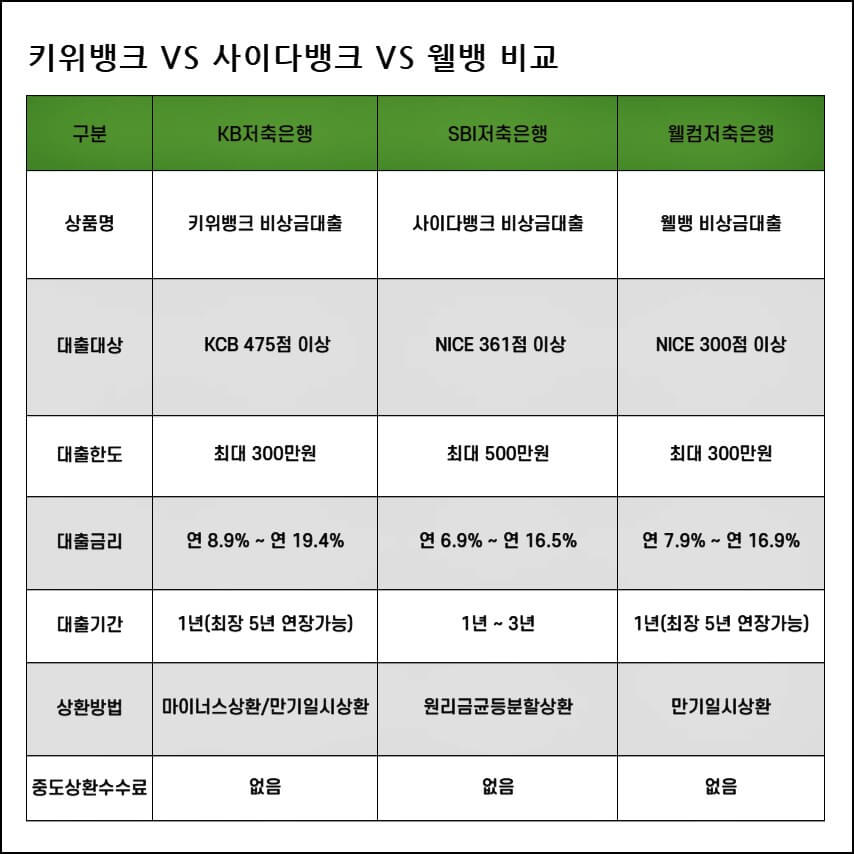 키위뱅크-비상금대출과-비슷한-상품들-비교