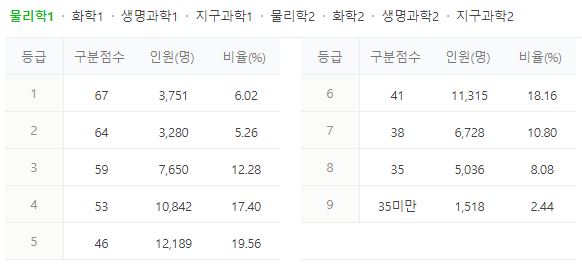 물리학1-수능 등급컷