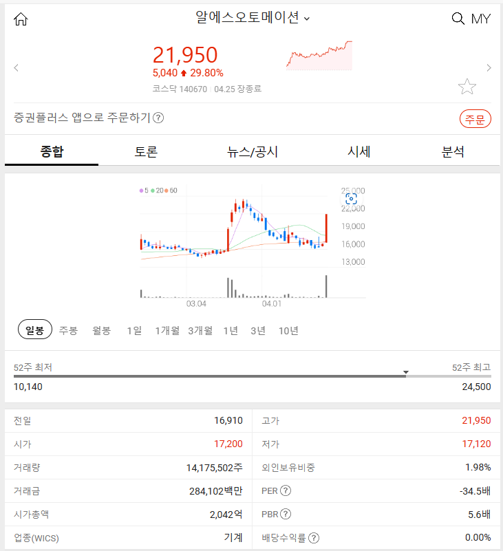 알에스오토메이션 (+29.80%)