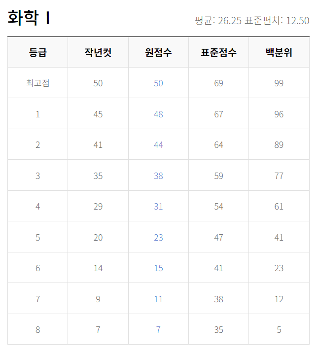 2023년 9월 모의고사 등급컷 답지 문제 해설지