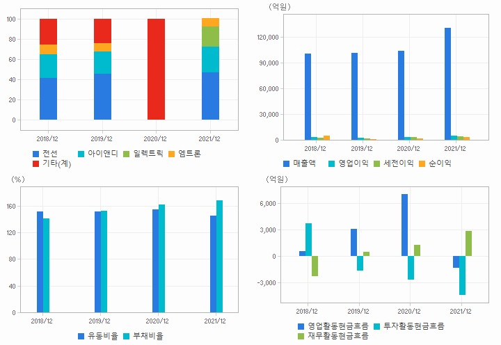 LS 재무분석