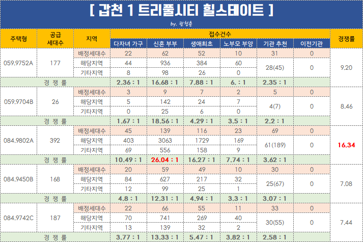  갑천 1 트리풀시티 힐스테이트 특별공급 경쟁률 쎄다!