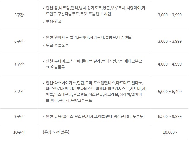 대한항공 마일리지 사용 구간별 노선