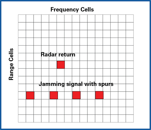 재머의 증폭기는 스퓨리어스(spurious) 신호를 원래의 재밍 신호보다 높은 주파수 대역에서 생성시키는 특성이 있으며 이는 펄스 도플러 레이다의 프로세서에 의해 탐지가 가능하다