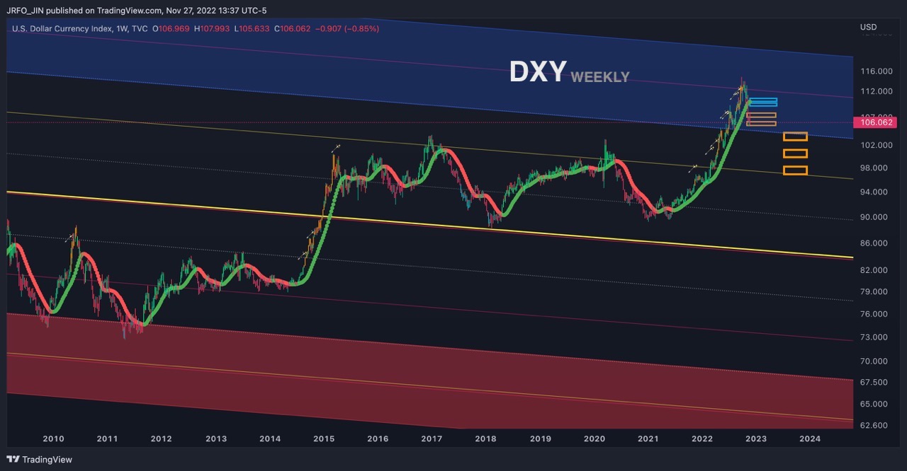 DXY&amp;#44; EXY&amp;#44; GBP 2