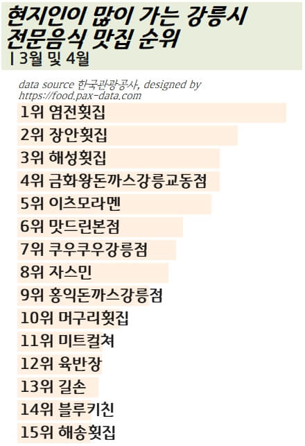 강원도-강릉-전문음식-현지인-맛집-2023년-봄