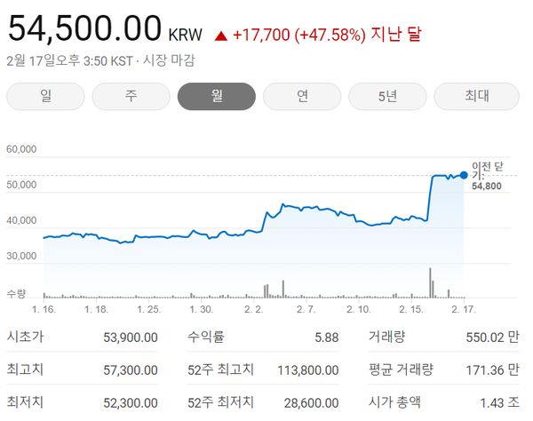 위메이드-1개월-주가-차트