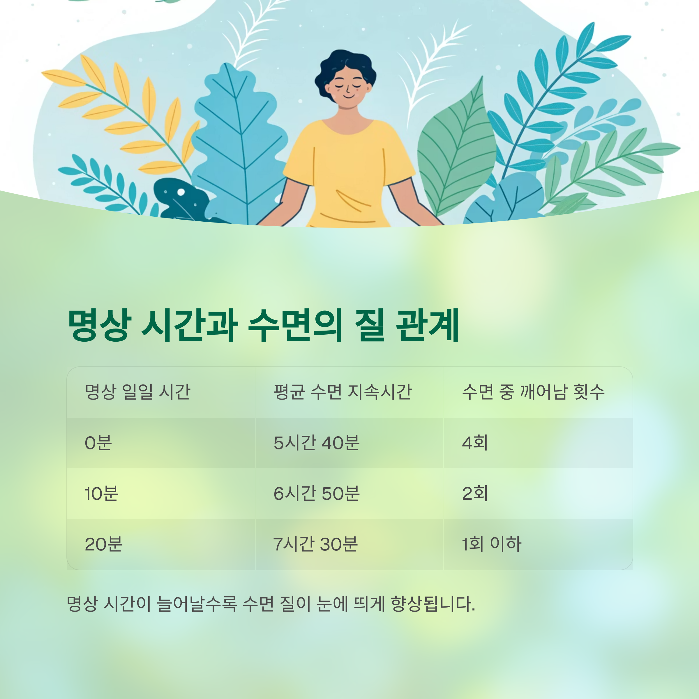 명상이 바꾸는 밤의 질, 수면의 질을 높이는 비밀 - 명상과 수면의 관계는 뇌과학적으로 어떻게 설명될까? - 명상 시간과 수면의 질 관계를 표로 확인 명상이 바꾸는 밤의 질, 수면의 질을 높이는 비밀 - 명상과 수면의 관계는 뇌과학적으로 어떻게 설명될까? - 명상 시간과 수면의 질 관계를 표로 확인