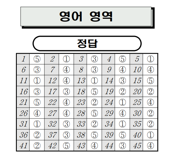 2023년 9월 고1 영어 모의고사 답