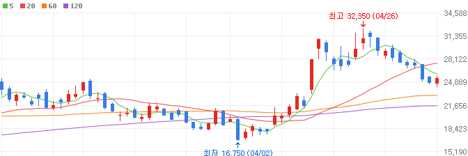 전력반도체-관련주-디아이티-주가