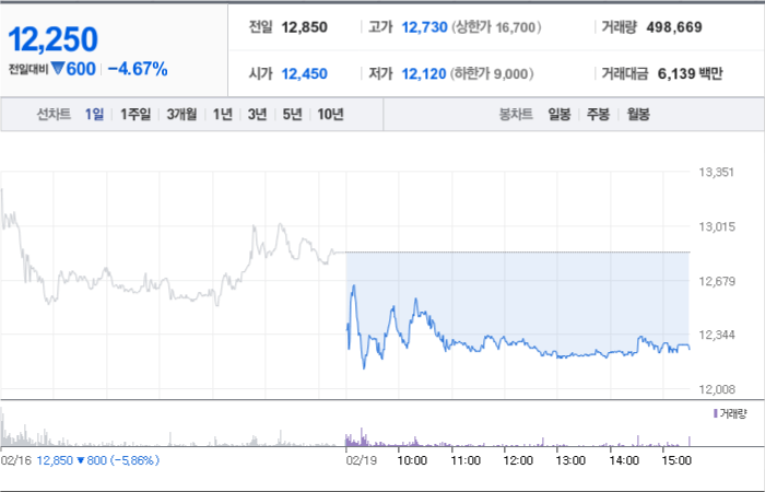 오킨스전자 주가 분석창