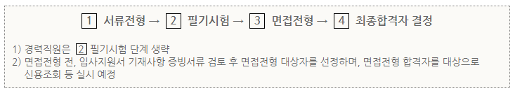 한국부동산원 채용 전형절차