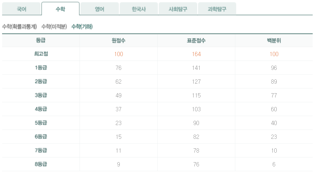 2024년 5월 모의고사 수학
