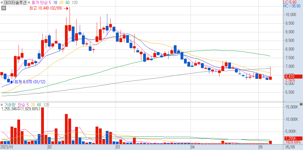 263800 : 데이타솔루션 주식 차트 23.05.08