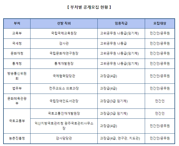  (개방교류과) 교육부 국립국제교육원장 등 정부 10개 개방형 직위 채용？