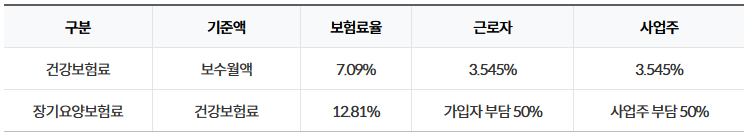 건강보험 요율표