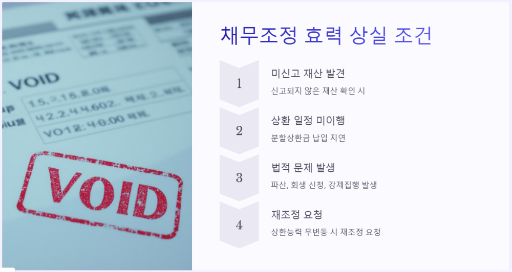 채무조정 효력 상실 및 종료 조건