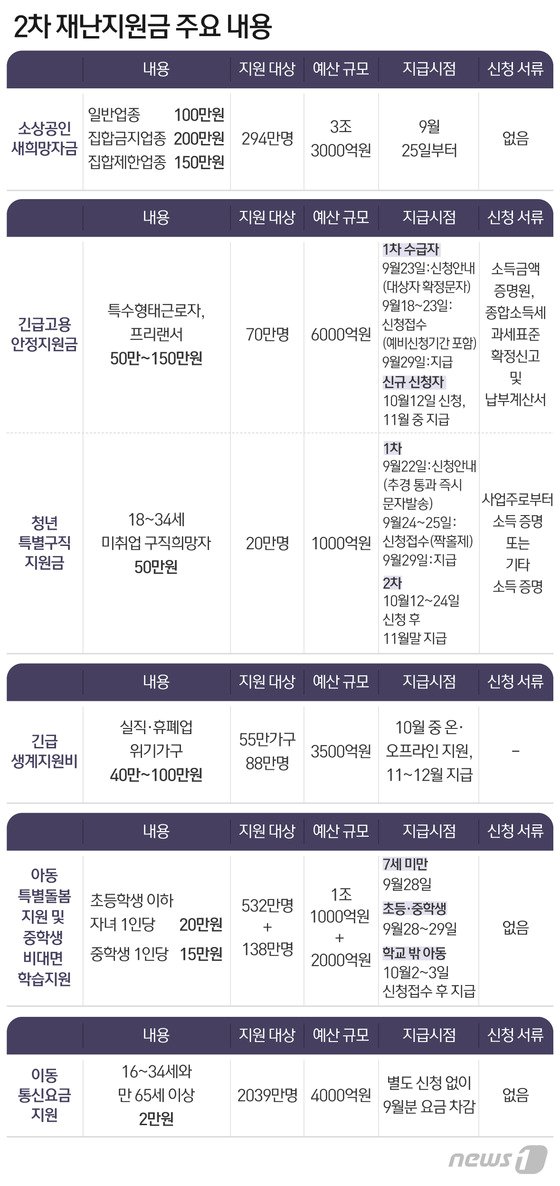  3차 재난 지원금 A to Z 대상, 신청기간, 지급시기, 주요 내용 등