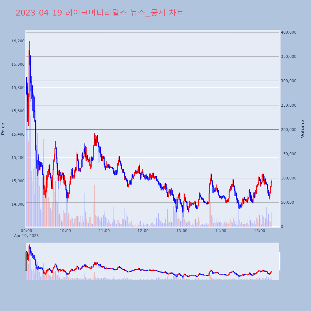 레이크머티리얼즈_뉴스공시차트