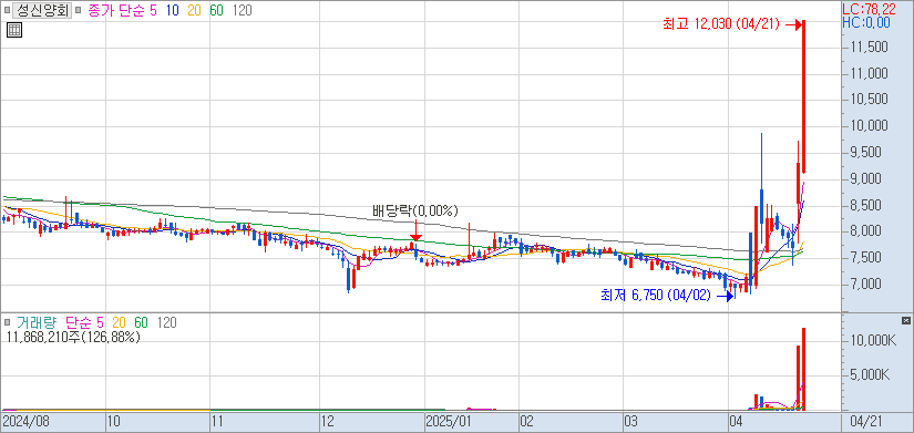 2025.04.21 장중에 나타난 성신양회 주가 차트