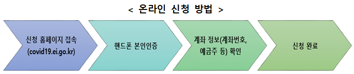  고용노동부-기존 긴급고용안정지원금을 지원받은 특수형태근로종사자·프리랜서를 대상으로 하는｢3차 긴급 고용안정지원금｣ 사업 시행 공고 별도 심사 없이 1월 15일까지 50만원 추가 지원