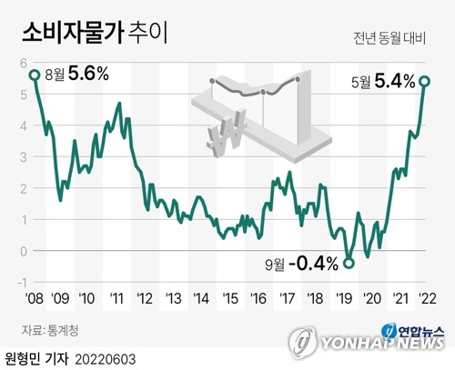 5월소비자물가지수-5월CPI