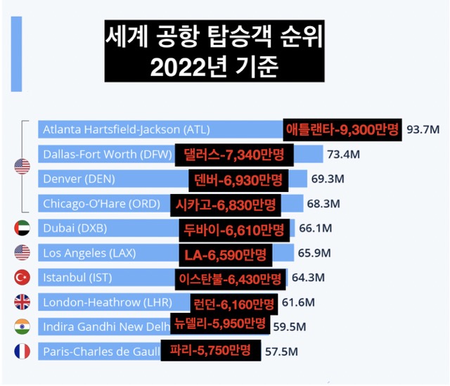 세계-공항-순위