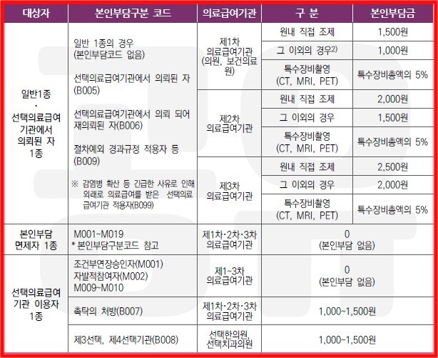  2022년 의료급여 수급자 본인부담