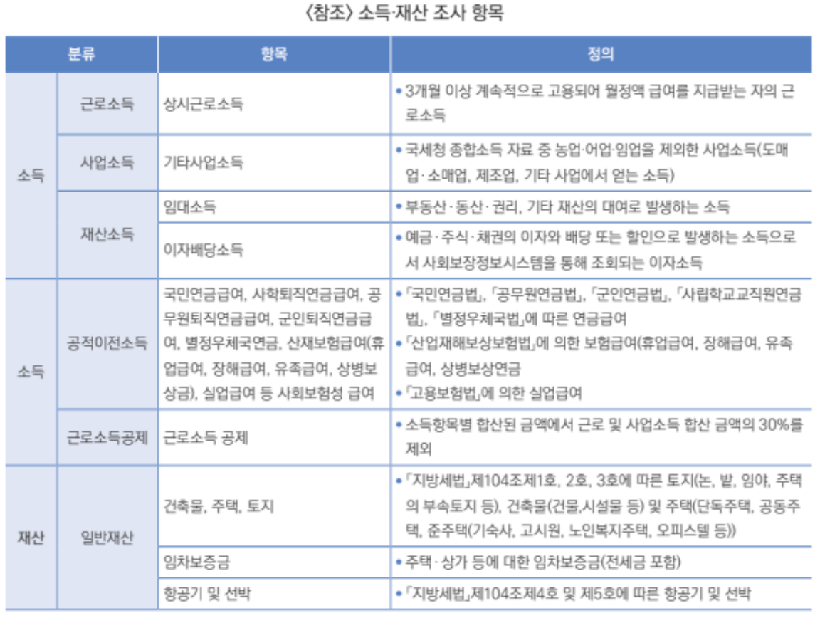 청년월세 한시 특별지원 소득 재산 조사 항목