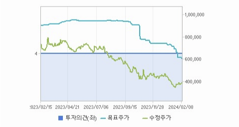 삼성SDI 주가 가치 분석