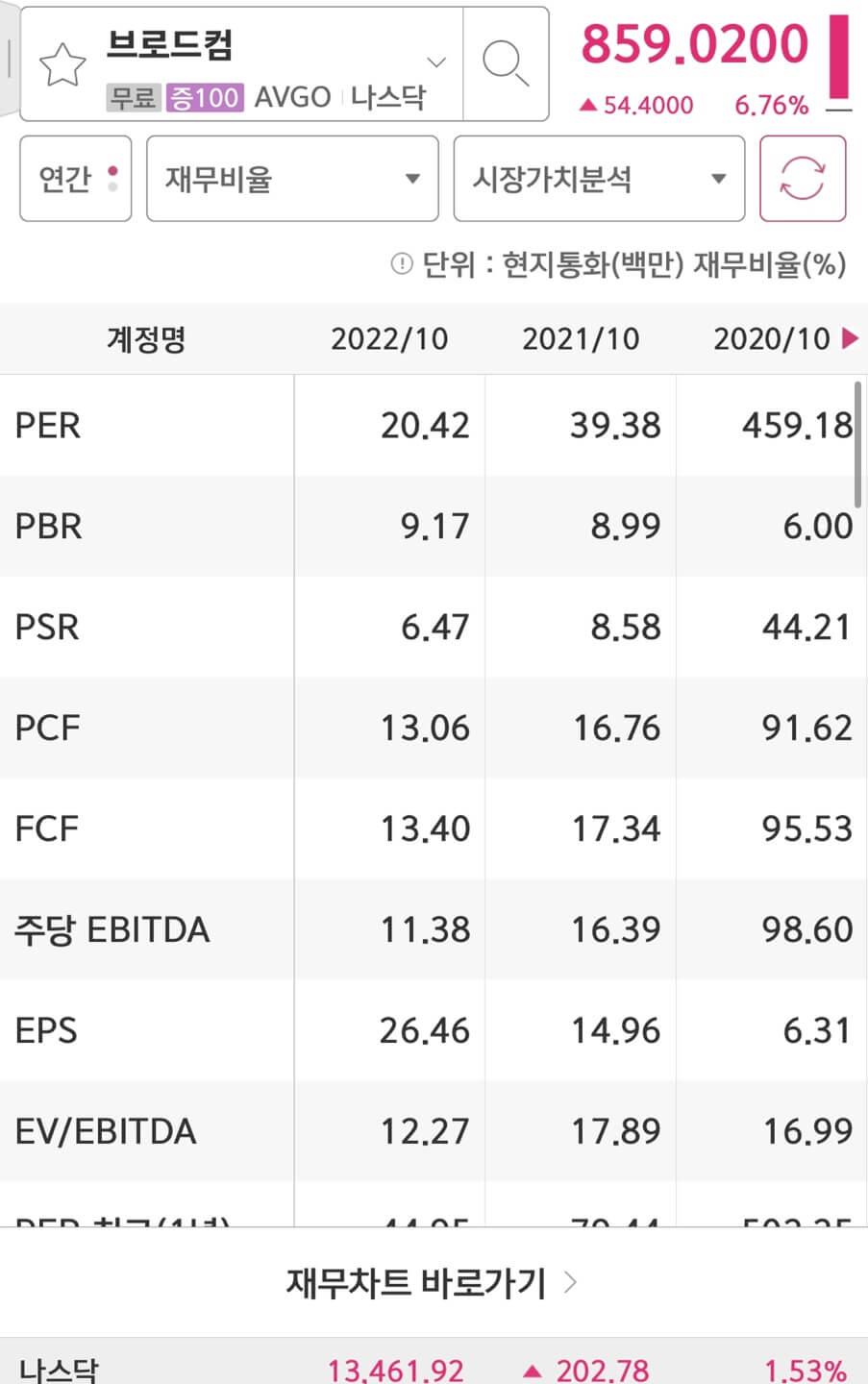 broadcom의 PER과 EPS입니다.