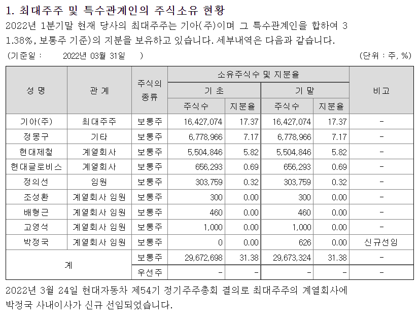 현대모비스 주주 현황