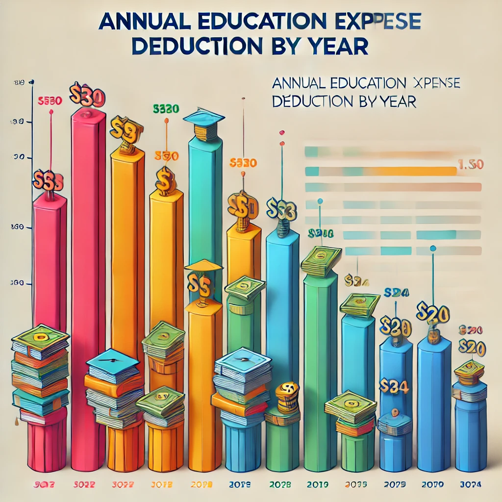 연도별 교육비 공제 한도를 나타내는 막대 차트 인포그래픽.