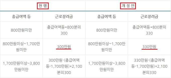 2023년 근로장려금 총정리