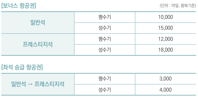 대한항공 마일리지 국내선&#44; 국제선 보너스&#44; 수화물&#44; 반려동물 공제표 및 사용 방법