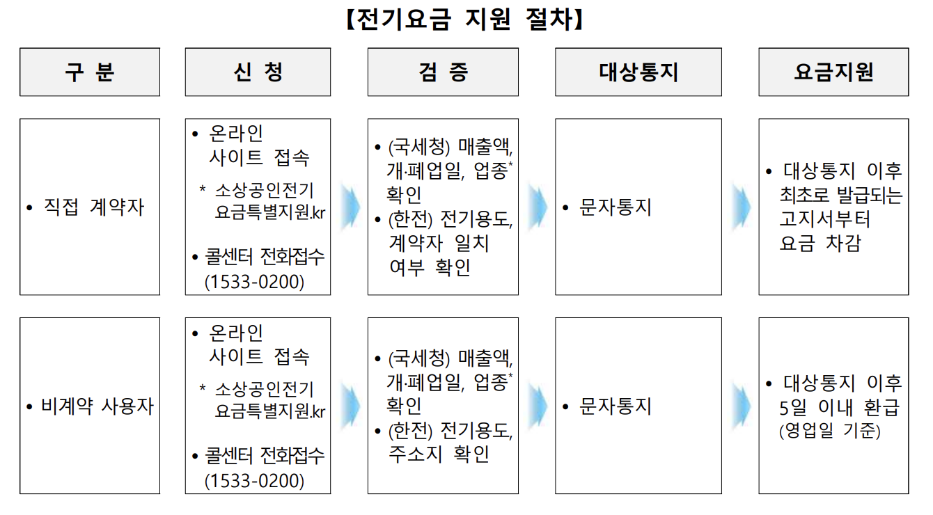 소상공인 전기요금 특별지원 신청방법 대상 총정리