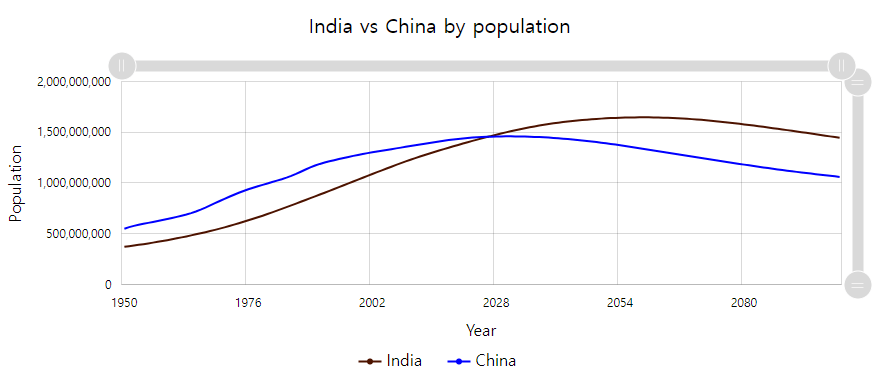 인도-중국-인구-추이-비교