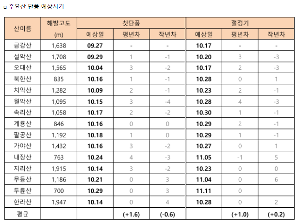 2024년 영주 부석사 단풍절정시기