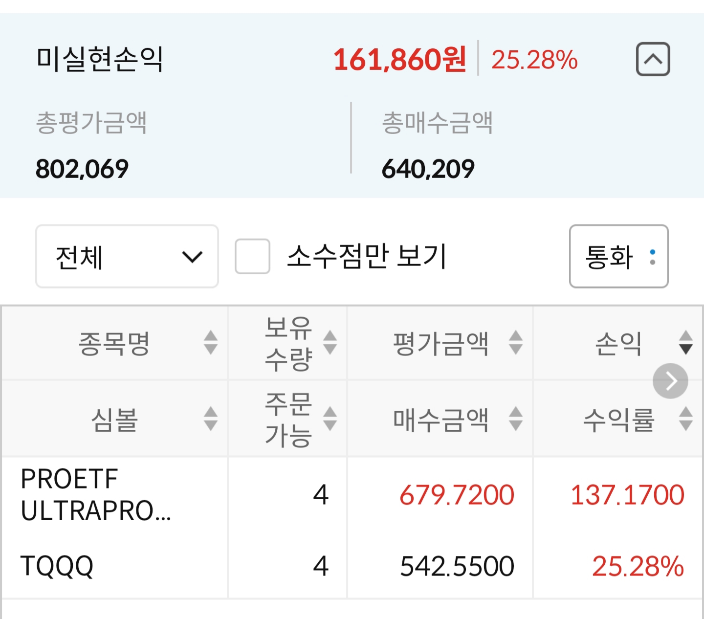  4차 기록, TQQQ 또 최고점 매수?!