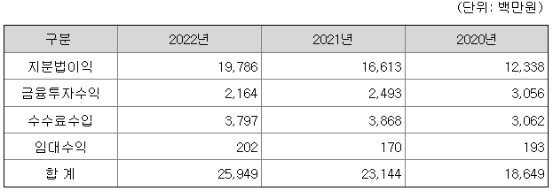 2. 대교홀딩스 2022년 매출액