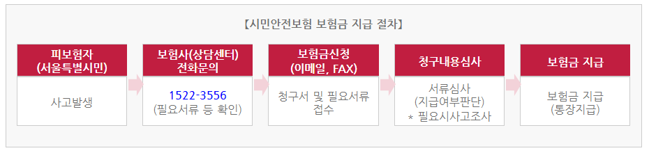 서울시민안전보험 보험금 청구 및 지급절차