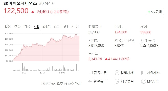  (302440)SK바이오사이언스 주가전망 SK바이오사이언스 상승 코로나 백신 관련주