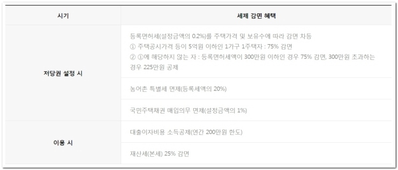 주택 연금 수령 액 계산방식 가입 조건