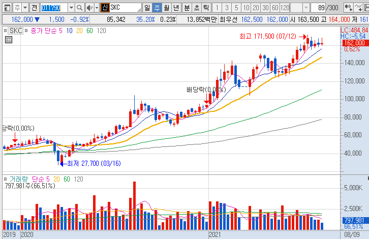 SKC-주가-흐름-차트