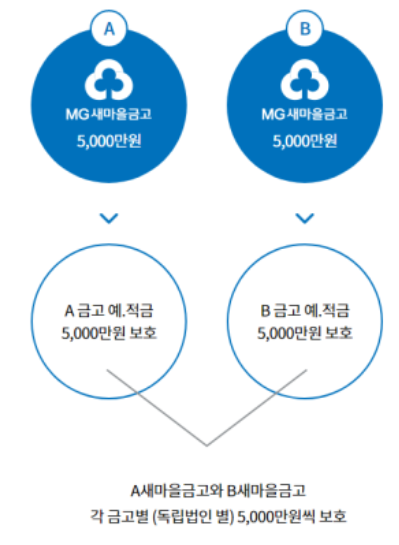 새마을금고-보호