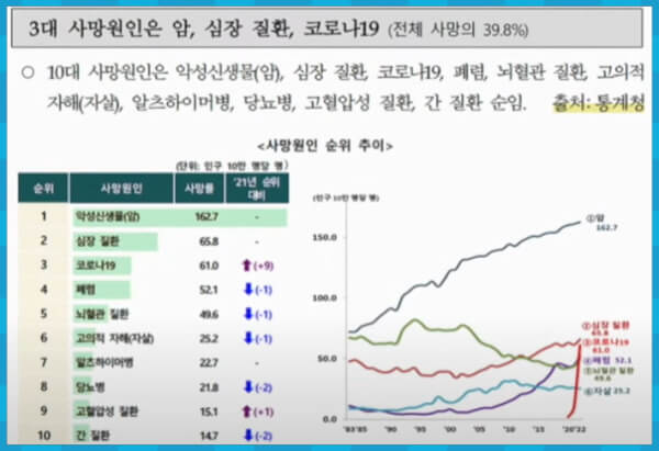 2022년 3대 사망원인