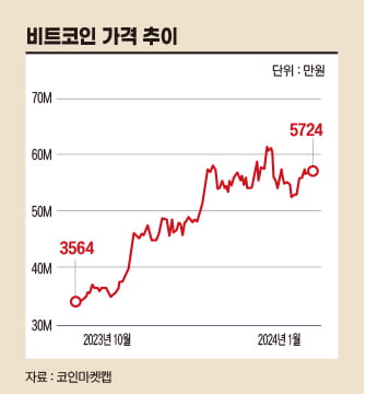 비트코인 가격 추이