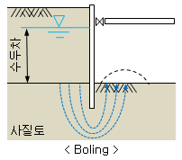 보일링현상