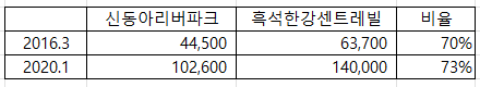 노량진 재개발 8구역 투자가치, 8
