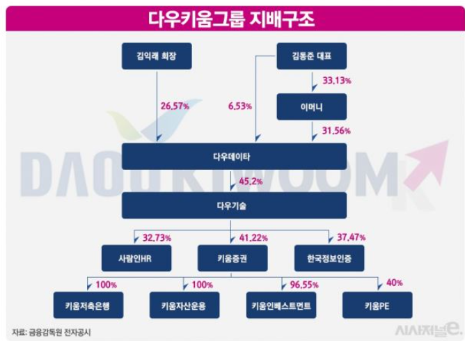 다우키움그룹 지배구조